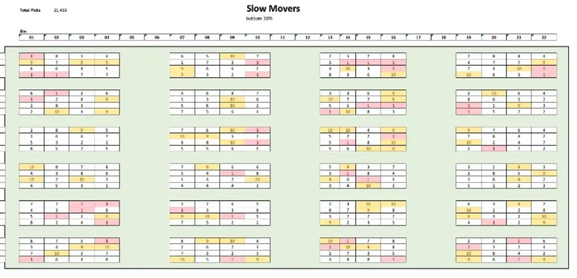 Slow-mover view of the warehouse heat map — bottom-10% of picked items highlighted across the floor plan.