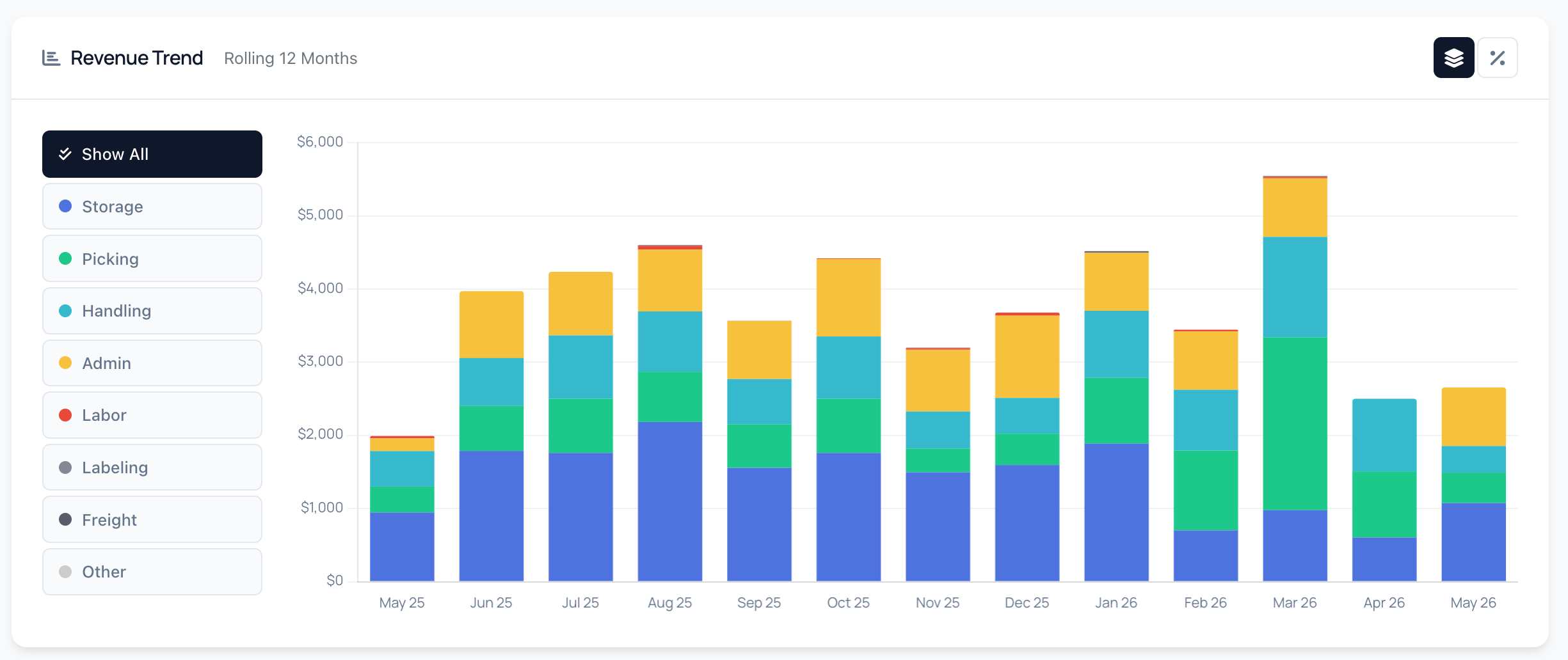 Revenue trend chart showing compound growth across the operating system
